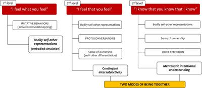 Two modes of being together: The levels of intersubjectivity and human relatedness in neuroscience and psychoanalytic thinking